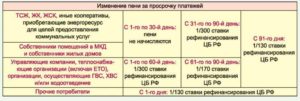 Закон по начислению пени за коммунальные услуги