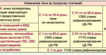 Закон по начислению пени за коммунальные услуги