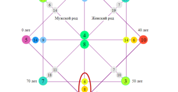 Кармические отношения рассчитать онлайн